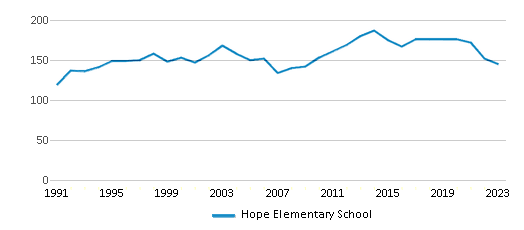 This chart displays total students of Hope Elementary School by year, with the latest 2022-23 school year data. This chart displays total students of Hope Elementary School by year, with the latest 2022-23 school year data.