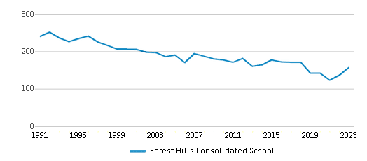 This chart displays total students of Forest Hills Consolidated School by year, with the latest 2022-23 school year data. This chart displays total students of Forest Hills Consolidated School by year, with the latest 2022-23 school year data.