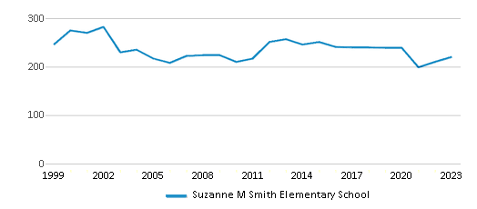 This chart displays total students of Suzanne M Smith Elementary School by year, with the latest 2022-23 school year data. This chart displays total students of Suzanne M Smith Elementary School by year, with the latest 2022-23 school year data.