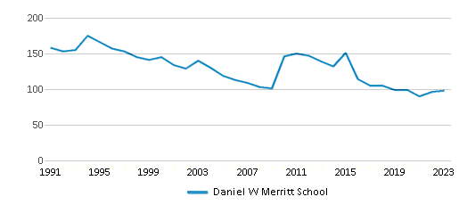 This chart displays total students of Daniel W Merritt School by year, with the latest 2022-23 school year data. This chart displays total students of Daniel W Merritt School by year, with the latest 2022-23 school year data.