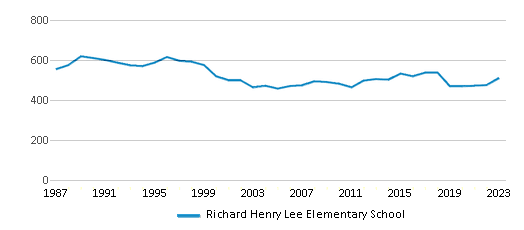 This chart displays total students of Richard Henry Lee Elementary School by year, with the latest 2022-23 school year data. This chart displays total students of Richard Henry Lee Elementary School by year, with the latest 2022-23 school year data.