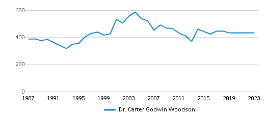 This chart displays total students of Dr. Carter Godwin Woodson by year, with the latest 2022-23 school year data. This chart displays total students of Dr. Carter Godwin Woodson by year, with the latest 2022-23 school year data.