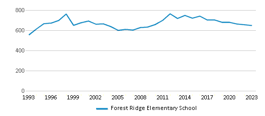 This chart displays total students of Forest Ridge Elementary School by year, with the latest 2022-23 school year data. This chart displays total students of Forest Ridge Elementary School by year, with the latest 2022-23 school year data.