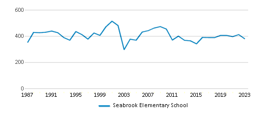 This chart displays total students of Seabrook Elementary School by year, with the latest 2022-23 school year data. This chart displays total students of Seabrook Elementary School by year, with the latest 2022-23 school year data.