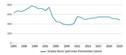This chart displays total students of Gladys Noon Spellman Elementary School by year, with the latest 2022-23 school year data. This chart displays total students of Gladys Noon Spellman Elementary School by year, with the latest 2022-23 school year data.