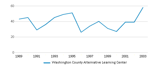 This chart displays total students of Washington County Alternative Learning Center by year, with the latest 2002-03 school year data. This chart displays total students of Washington County Alternative Learning Center by year, with the latest 2002-03 school year data.