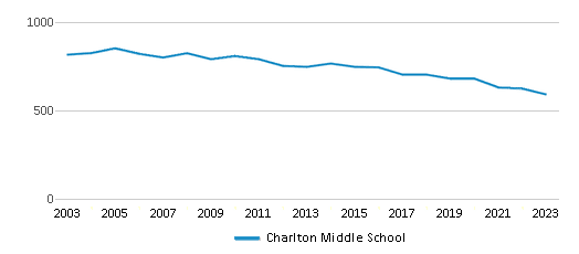 This chart displays total students of Charlton Middle School by year, with the latest 2022-23 school year data. This chart displays total students of Charlton Middle School by year, with the latest 2022-23 school year data.