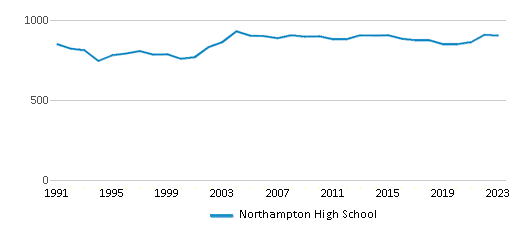 This chart displays total students of Northampton High School by year, with the latest 2022-23 school year data. This chart displays total students of Northampton High School by year, with the latest 2022-23 school year data.