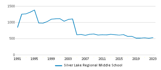 This chart displays total students of Silver Lake Regional Middle School by year, with the latest 2022-23 school year data. This chart displays total students of Silver Lake Regional Middle School by year, with the latest 2022-23 school year data.