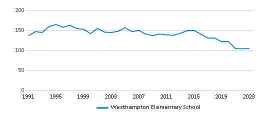 This chart displays total students of Westhampton Elementary School by year, with the latest 2022-23 school year data. This chart displays total students of Westhampton Elementary School by year, with the latest 2022-23 school year data.