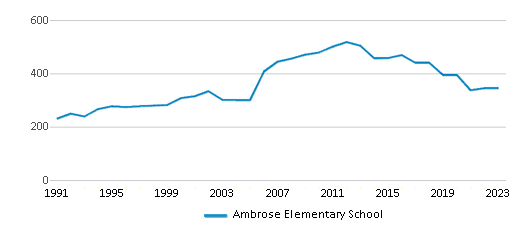 This chart displays total students of Ambrose Elementary School by year, with the latest 2022-23 school year data. This chart displays total students of Ambrose Elementary School by year, with the latest 2022-23 school year data.