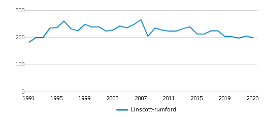 This chart displays total students of Linscott-rumford by year, with the latest 2022-23 school year data. This chart displays total students of Linscott-rumford by year, with the latest 2022-23 school year data.