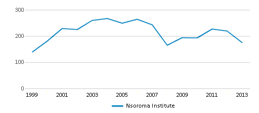 This chart displays total students of Nsoroma Institute by year, with the latest 2012-13 school year data. This chart displays total students of Nsoroma Institute by year, with the latest 2012-13 school year data.
