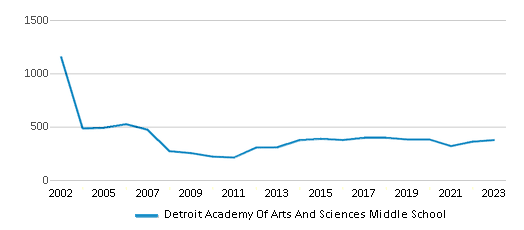 This chart displays total students of Detroit Academy Of Arts And Sciences Middle School by year, with the latest 2022-23 school year data. This chart displays total students of Detroit Academy Of Arts And Sciences Middle School by year, with the latest 2022-23 school year data.