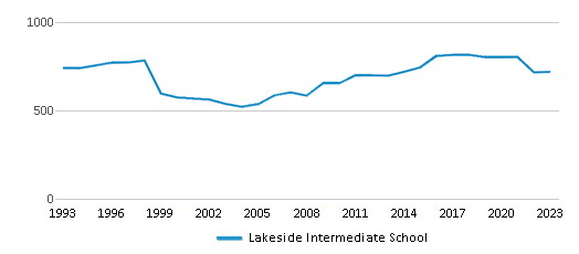 This chart displays total students of Lakeside Intermediate School by year, with the latest 2022-23 school year data. This chart displays total students of Lakeside Intermediate School by year, with the latest 2022-23 school year data.