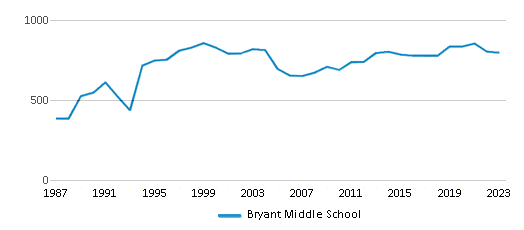 This chart displays total students of Bryant Middle School by year, with the latest 2022-23 school year data. This chart displays total students of Bryant Middle School by year, with the latest 2022-23 school year data.
