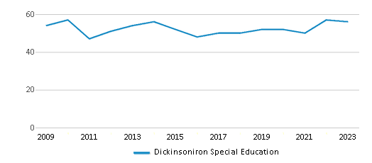 This chart displays total students of Dickinsoniron Special Education by year, with the latest 2022-23 school year data. This chart displays total students of Dickinsoniron Special Education by year, with the latest 2022-23 school year data.