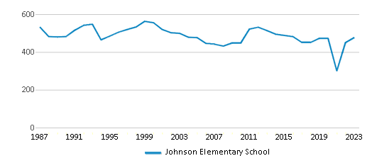 This chart displays total students of Johnson Elementary School by year, with the latest 2022-23 school year data. This chart displays total students of Johnson Elementary School by year, with the latest 2022-23 school year data.