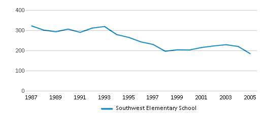 This chart displays total students of Southwest Elementary School by year, with the latest 2004-05 school year data. This chart displays total students of Southwest Elementary School by year, with the latest 2004-05 school year data.