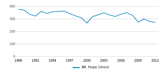 This chart displays total students of Mt. Hope School by year, with the latest 2011-12 school year data. This chart displays total students of Mt. Hope School by year, with the latest 2011-12 school year data.