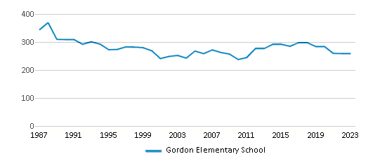 This chart displays total students of Gordon Elementary School by year, with the latest 2022-23 school year data. This chart displays total students of Gordon Elementary School by year, with the latest 2022-23 school year data.