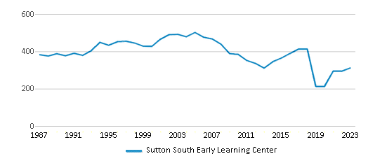 This chart displays total students of Sutton South Early Learning Center by year, with the latest 2022-23 school year data. This chart displays total students of Sutton South Early Learning Center by year, with the latest 2022-23 school year data.
