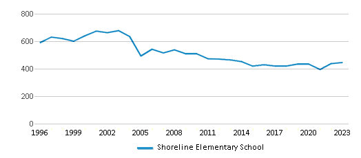 This chart displays total students of Shoreline Elementary School by year, with the latest 2022-23 school year data. This chart displays total students of Shoreline Elementary School by year, with the latest 2022-23 school year data.