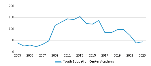 This chart displays total students of South Education Center Academy by year, with the latest 2022-23 school year data. This chart displays total students of South Education Center Academy by year, with the latest 2022-23 school year data.