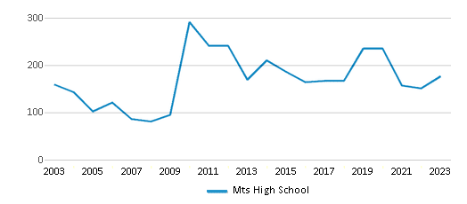 This chart displays total students of Mts High School by year, with the latest 2022-23 school year data. This chart displays total students of Mts High School by year, with the latest 2022-23 school year data.