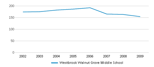 This chart displays total students of Westbrook Walnut Grove Middle School by year, with the latest 2008-09 school year data. This chart displays total students of Westbrook Walnut Grove Middle School by year, with the latest 2008-09 school year data.