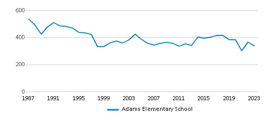 This chart displays total students of Adams Elementary School by year, with the latest 2022-23 school year data. This chart displays total students of Adams Elementary School by year, with the latest 2022-23 school year data.
