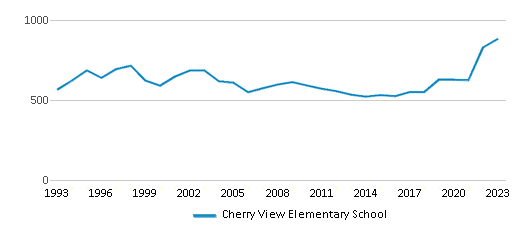 This chart displays total students of Cherry View Elementary School by year, with the latest 2022-23 school year data. This chart displays total students of Cherry View Elementary School by year, with the latest 2022-23 school year data.
