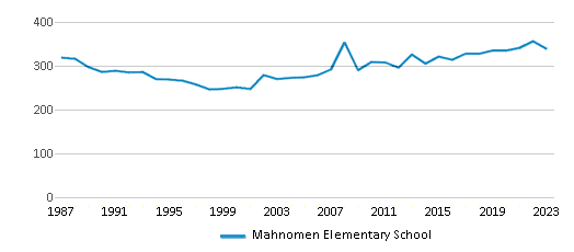 This chart displays total students of Mahnomen Elementary School by year, with the latest 2022-23 school year data. This chart displays total students of Mahnomen Elementary School by year, with the latest 2022-23 school year data.