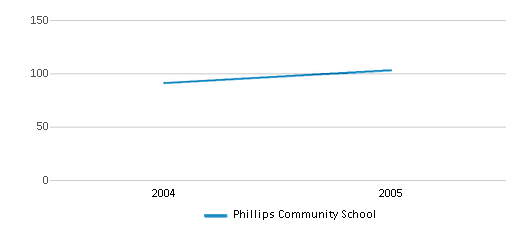 This chart displays total students of Phillips Community School by year, with the latest 2004-05 school year data. This chart displays total students of Phillips Community School by year, with the latest 2004-05 school year data.