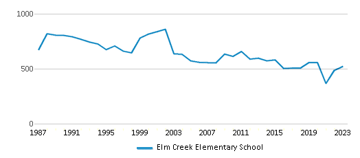 This chart displays total students of Elm Creek Elementary School by year, with the latest 2022-23 school year data. This chart displays total students of Elm Creek Elementary School by year, with the latest 2022-23 school year data.