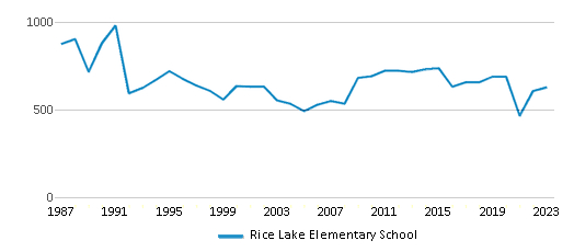 This chart displays total students of Rice Lake Elementary School by year, with the latest 2022-23 school year data. This chart displays total students of Rice Lake Elementary School by year, with the latest 2022-23 school year data.