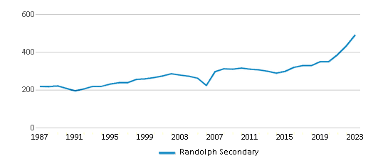 This chart displays total students of Randolph Secondary by year, with the latest 2022-23 school year data. This chart displays total students of Randolph Secondary by year, with the latest 2022-23 school year data.