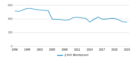This chart displays total students of Jj Hill Montessori by year, with the latest 2022-23 school year data. This chart displays total students of Jj Hill Montessori by year, with the latest 2022-23 school year data.