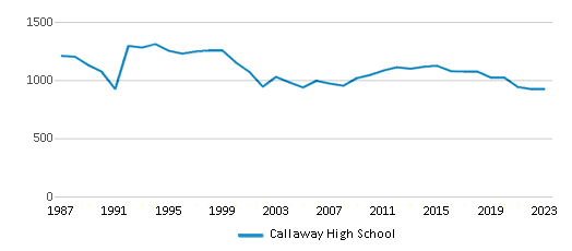This chart displays total students of Callaway High School by year, with the latest 2022-23 school year data. This chart displays total students of Callaway High School by year, with the latest 2022-23 school year data.