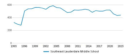 This chart displays total students of Southeast Lauderdale Middle School by year, with the latest 2022-23 school year data. This chart displays total students of Southeast Lauderdale Middle School by year, with the latest 2022-23 school year data.