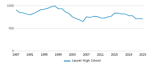 This chart displays total students of Laurel High School by year, with the latest 2022-23 school year data. This chart displays total students of Laurel High School by year, with the latest 2022-23 school year data.