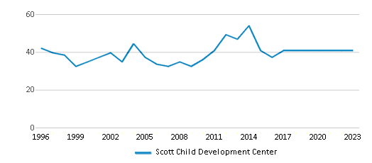 This chart displays total students of Scott Child Development Center by year, with the latest 2022-23 school year data. This chart displays total students of Scott Child Development Center by year, with the latest 2022-23 school year data.