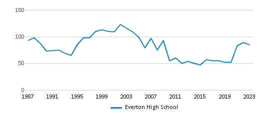This chart displays total students of Everton High School by year, with the latest 2022-23 school year data. This chart displays total students of Everton High School by year, with the latest 2022-23 school year data.