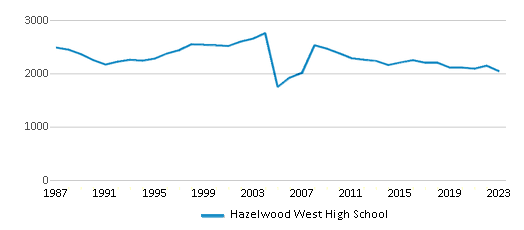 This chart displays total students of Hazelwood West High School by year, with the latest 2022-23 school year data. This chart displays total students of Hazelwood West High School by year, with the latest 2022-23 school year data.
