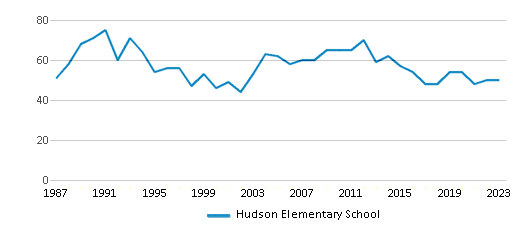 This chart displays total students of Hudson Elementary School by year, with the latest 2022-23 school year data. This chart displays total students of Hudson Elementary School by year, with the latest 2022-23 school year data.