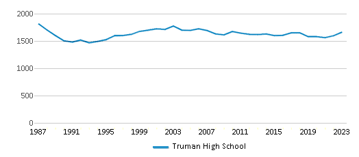 This chart displays total students of Truman High School by year, with the latest 2022-23 school year data. This chart displays total students of Truman High School by year, with the latest 2022-23 school year data.