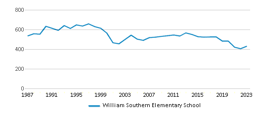 This chart displays total students of William Southern Elementary School by year, with the latest 2022-23 school year data. This chart displays total students of William Southern Elementary School by year, with the latest 2022-23 school year data.