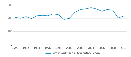 This chart displays total students of West Rock Creek Elementary School by year, with the latest 2009-10 school year data. This chart displays total students of West Rock Creek Elementary School by year, with the latest 2009-10 school year data.