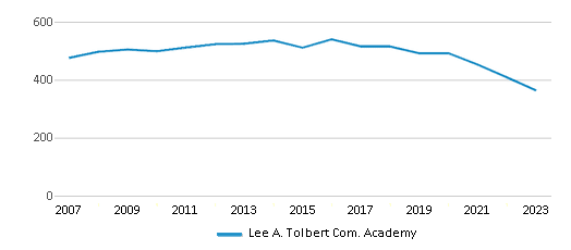 This chart displays total students of Lee A. Tolbert Com. Academy by year, with the latest 2022-23 school year data. This chart displays total students of Lee A. Tolbert Com. Academy by year, with the latest 2022-23 school year data.