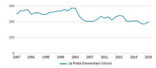 This chart displays total students of La Plata Elementary School by year, with the latest 2022-23 school year data. This chart displays total students of La Plata Elementary School by year, with the latest 2022-23 school year data.